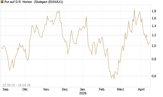 Put auf D.R. Horton [J.P. Morgan Structured Products B.V.] Chart