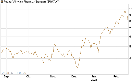 Put auf Alnylam Pharmaceuticals [J.P. Morgan Structured Products B.V.] Chart