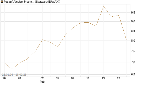 Put auf Alnylam Pharmaceuticals [J.P. Morgan Structured Products B.V.] Chart