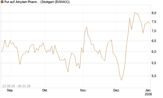 Put auf Alnylam Pharmaceuticals [J.P. Morgan Structured Products B.V.] Chart
