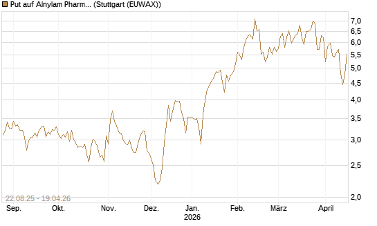 Put auf Alnylam Pharmaceuticals [J.P. Morgan Structured Products B.V.] Chart