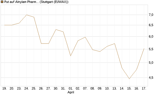 Put auf Alnylam Pharmaceuticals [J.P. Morgan Structured Products B.V.] Chart