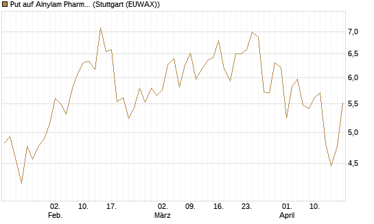 Put auf Alnylam Pharmaceuticals [J.P. Morgan Structured Products B.V.] Chart