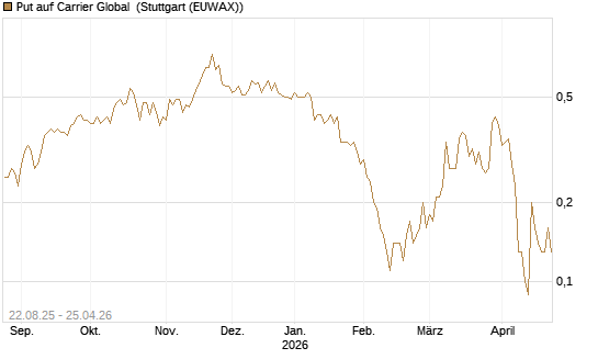 Put auf Carrier Global [J.P. Morgan Structured Products B.V.] Chart