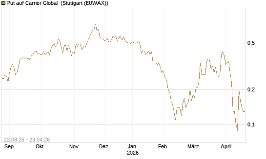 Put auf Carrier Global [J.P. Morgan Structured Products B.V.] Chart