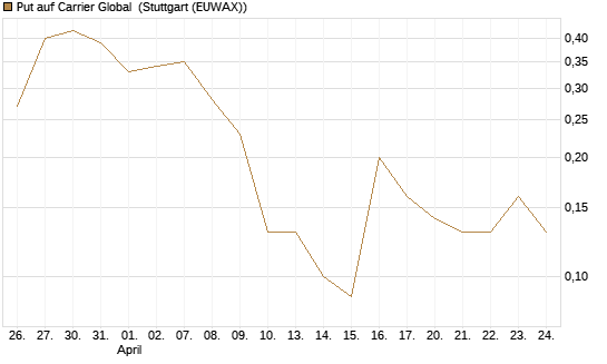 Put auf Carrier Global [J.P. Morgan Structured Products B.V.] Chart