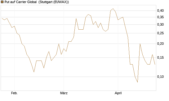 Put auf Carrier Global [J.P. Morgan Structured Products B.V.] Chart