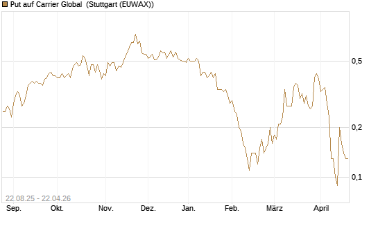 Put auf Carrier Global [J.P. Morgan Structured Products B.V.] Chart