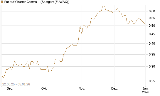 Put auf Charter Communications A [J.P. Morgan Structured Products B.V.] Chart
