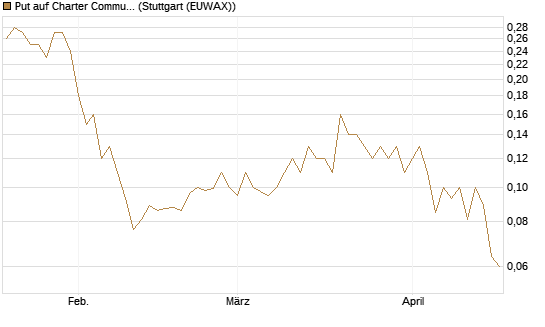 Put auf Charter Communications A [J.P. Morgan Structured Products B.V.] Chart