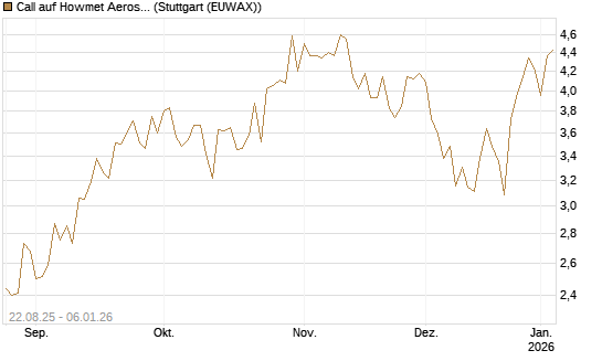 Call auf Howmet Aerospace [J.P. Morgan Structured Products B.V.] Chart