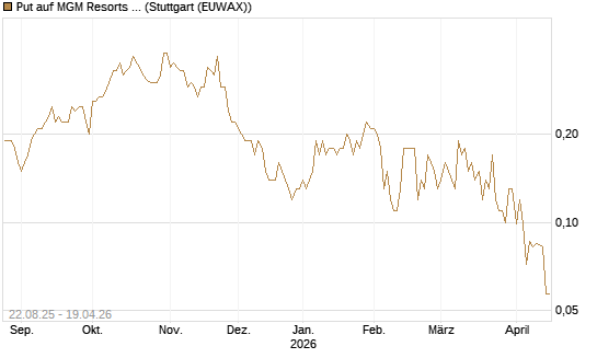 Put auf MGM Resorts Int. [J.P. Morgan Structured Products B.V.] Chart