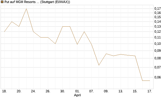 Put auf MGM Resorts Int. [J.P. Morgan Structured Products B.V.] Chart