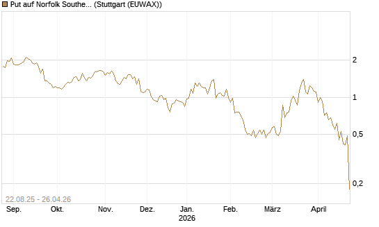 Put auf Norfolk Southern [J.P. Morgan Structured Products B.V.] Chart