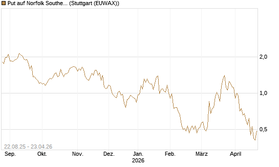 Put auf Norfolk Southern [J.P. Morgan Structured Products B.V.] Chart