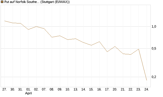 Put auf Norfolk Southern [J.P. Morgan Structured Products B.V.] Chart