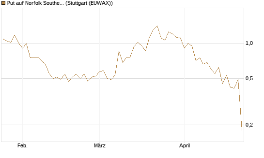 Put auf Norfolk Southern [J.P. Morgan Structured Products B.V.] Chart