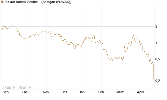 Put auf Norfolk Southern [J.P. Morgan Structured Products B.V.] Chart