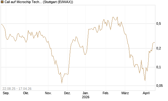 Call auf Microchip Technology [J.P. Morgan Structured Products B.V.] Chart
