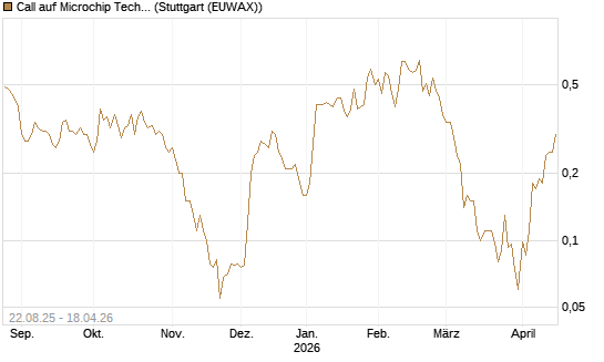 Call auf Microchip Technology [J.P. Morgan Structured Products B.V.] Chart