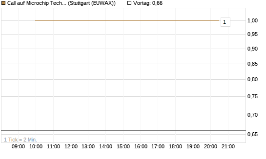 Call auf Microchip Technology [J.P. Morgan Structured Products B.V.] Chart