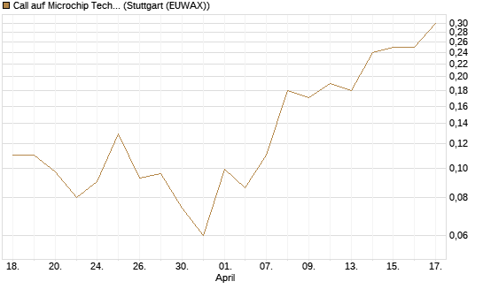 Call auf Microchip Technology [J.P. Morgan Structured Products B.V.] Chart