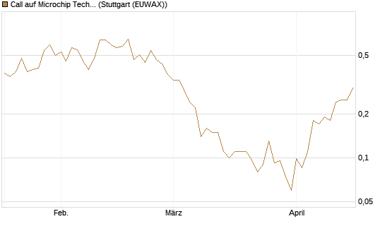 Call auf Microchip Technology [J.P. Morgan Structured Products B.V.] Chart