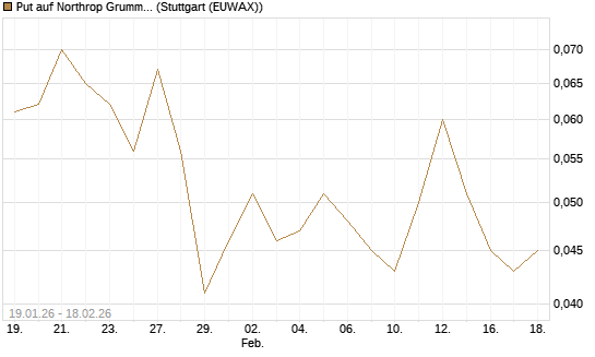 Put auf Northrop Grumman [J.P. Morgan Structured Products B.V.] Chart