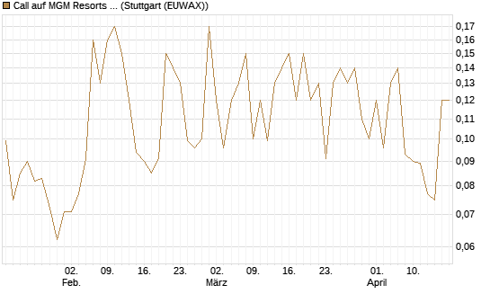 Call auf MGM Resorts Int. [J.P. Morgan Structured Products B.V.] Chart