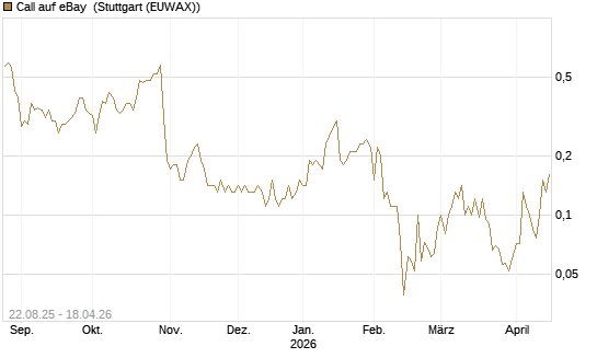 Call auf eBay [J.P. Morgan Structured Products B.V.] Chart