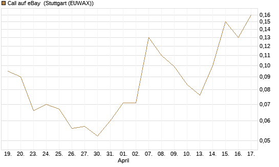 Call auf eBay [J.P. Morgan Structured Products B.V.] Chart