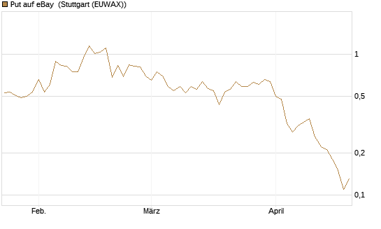 Put auf eBay [J.P. Morgan Structured Products B.V.] Chart