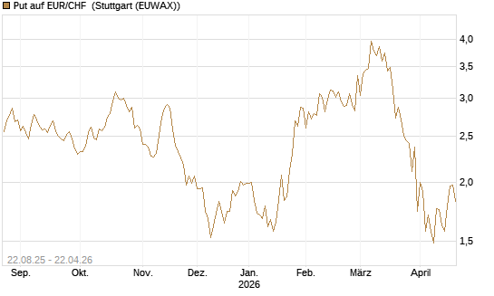 Put auf EUR/CHF [J.P. Morgan Structured Products B.V.] Chart