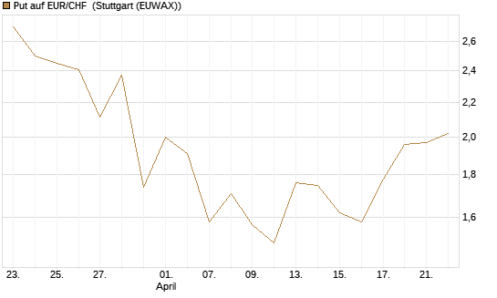 Put auf EUR/CHF [J.P. Morgan Structured Products B.V.] Chart