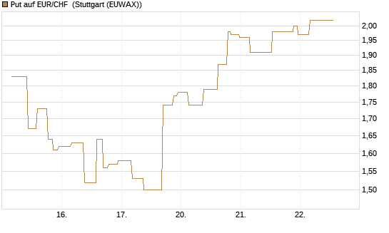 Put auf EUR/CHF [J.P. Morgan Structured Products B.V.] Chart