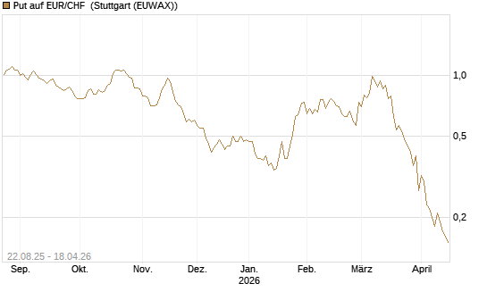 Put auf EUR/CHF [J.P. Morgan Structured Products B.V.] Chart