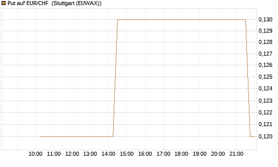 Put auf EUR/CHF [J.P. Morgan Structured Products B.V.] Chart