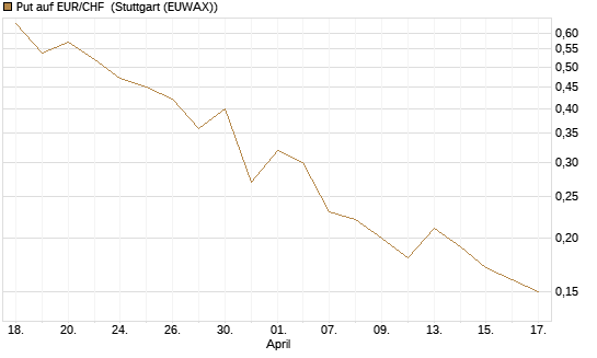 Put auf EUR/CHF [J.P. Morgan Structured Products B.V.] Chart
