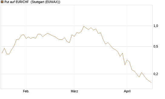 Put auf EUR/CHF [J.P. Morgan Structured Products B.V.] Chart