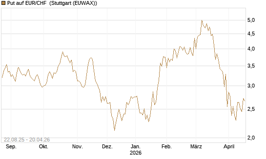 Put auf EUR/CHF [J.P. Morgan Structured Products B.V.] Chart