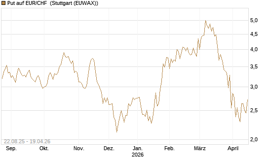 Put auf EUR/CHF [J.P. Morgan Structured Products B.V.] Chart