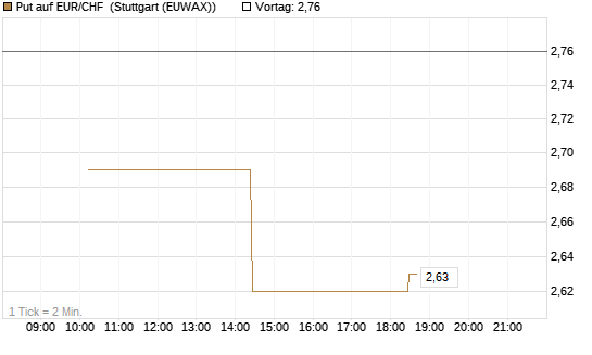 Put auf EUR/CHF [J.P. Morgan Structured Products B.V.] Chart