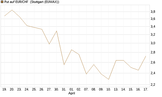 Put auf EUR/CHF [J.P. Morgan Structured Products B.V.] Chart