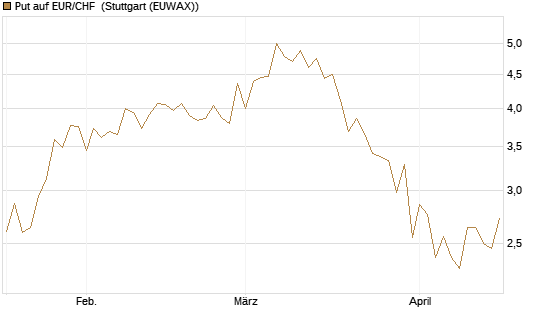 Put auf EUR/CHF [J.P. Morgan Structured Products B.V.] Chart