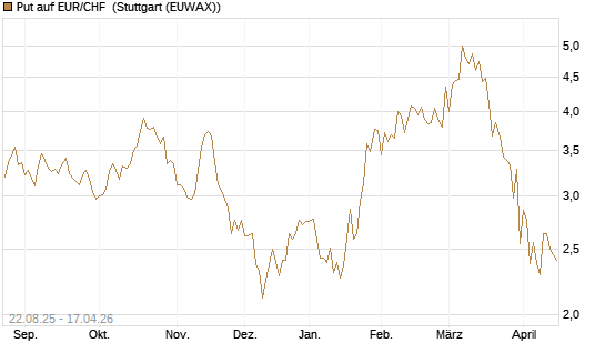 Put auf EUR/CHF [J.P. Morgan Structured Products B.V.] Chart