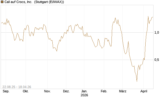 Call auf Crocs, Inc. [J.P. Morgan Structured Products B.V.] Chart
