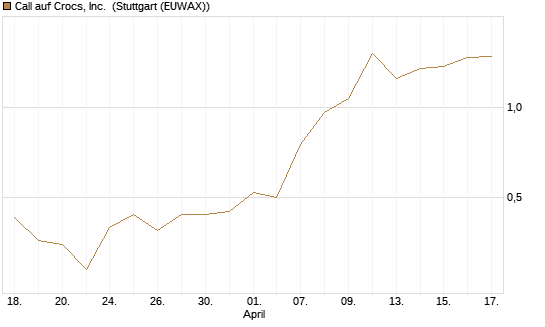Call auf Crocs, Inc. [J.P. Morgan Structured Products B.V.] Chart