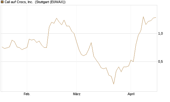 Call auf Crocs, Inc. [J.P. Morgan Structured Products B.V.] Chart