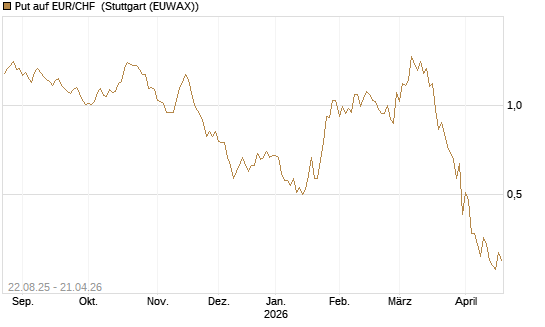 Put auf EUR/CHF [J.P. Morgan Structured Products B.V.] Chart