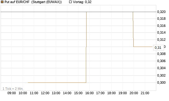 Put auf EUR/CHF [J.P. Morgan Structured Products B.V.] Chart